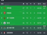九游会-AC米兰客场不敌波尔图，积分榜不敌利物浦的简单介绍