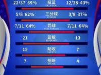 九游娱乐官方网站-深圳篮球队逆转比分，大胜广州队