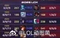 九游体育网页版-包含LCK：Keria巴德抓到Bdd岩雀，T1河道团战一路追击0换3大胜的词条