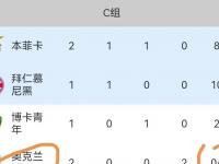 九游娱乐靠谱-太狠了！世俱杯6个小组第1已出局，4强诞生！南