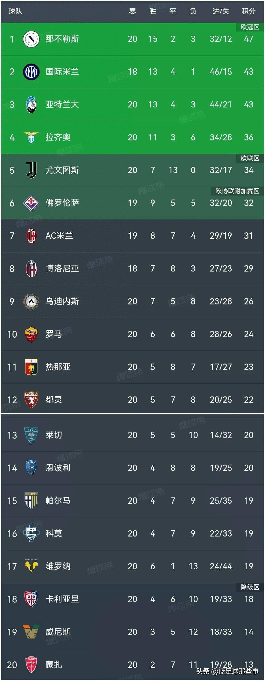意甲新赛季球队成绩大揭秘，欧冠热门成谜的简单介绍