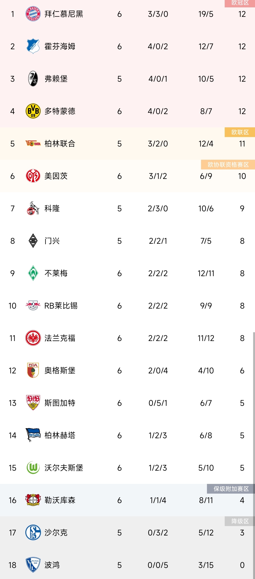 弗赖堡战平对手，稳定积分榜排名的简单介绍