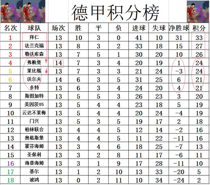 弗赖堡战平对手，稳定积分榜排名的简单介绍
