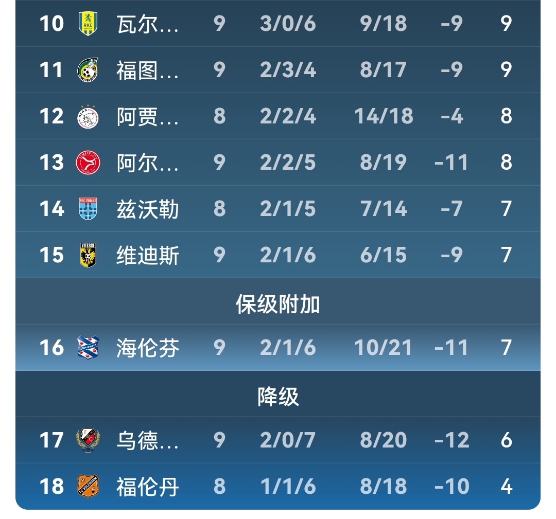 关于阿贾克斯取得连胜，继续领跑积分榜的信息