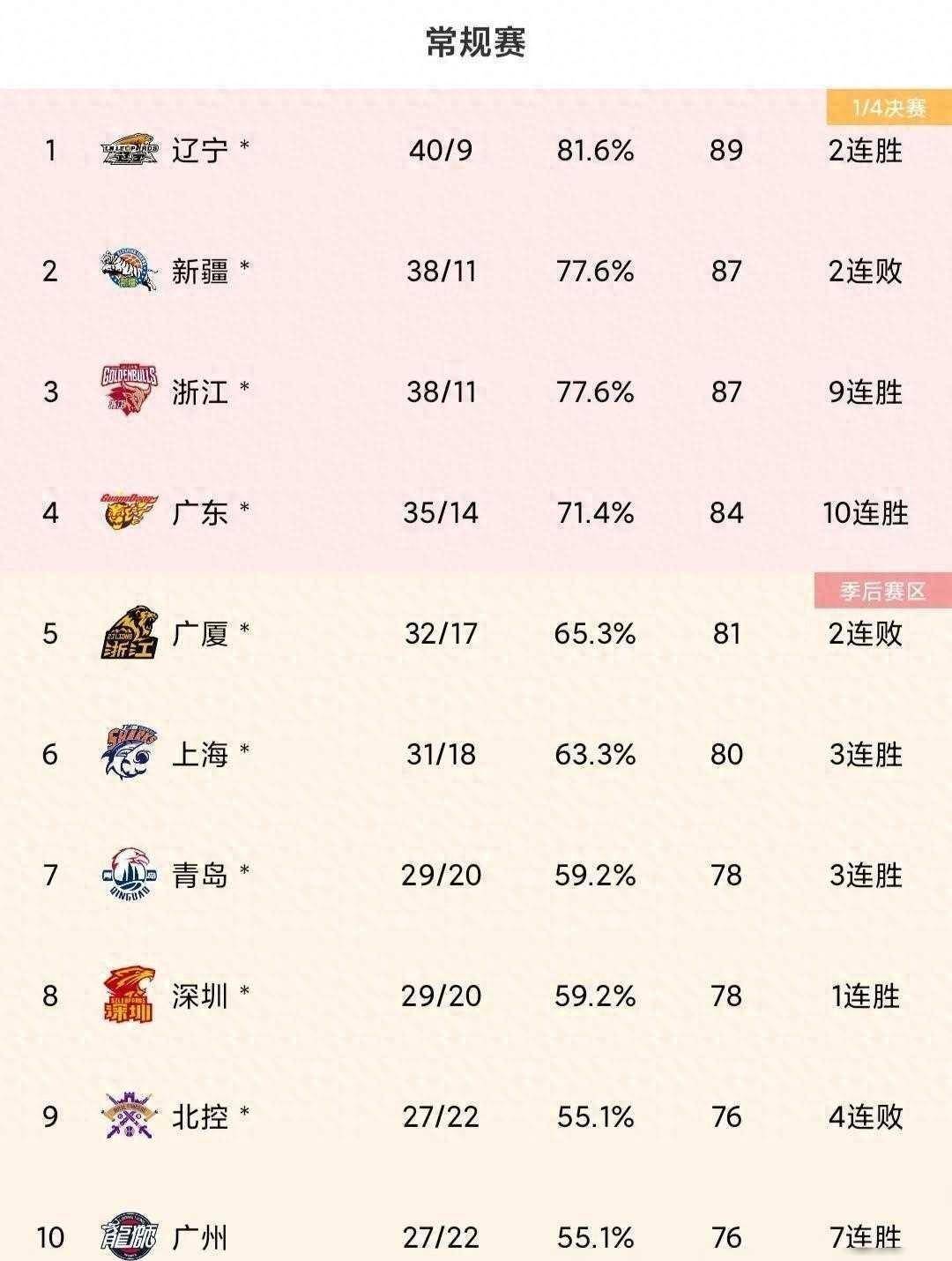 李弘权21分上海大胜广东张宁21分山西负同曦