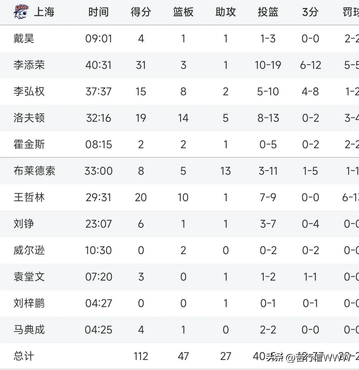 李弘权21分上海大胜广东张宁21分山西负同曦