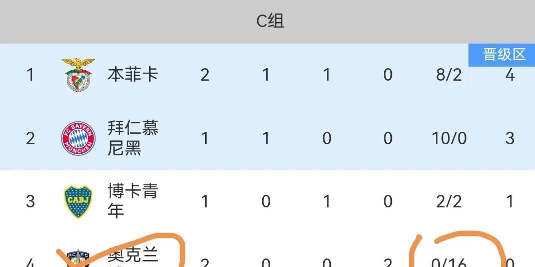 太狠了！世俱杯6个小组第1已出局，4强诞生！南