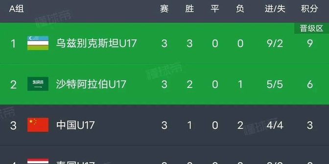 太狠了！世俱杯6个小组第1已出局，4强诞生！南