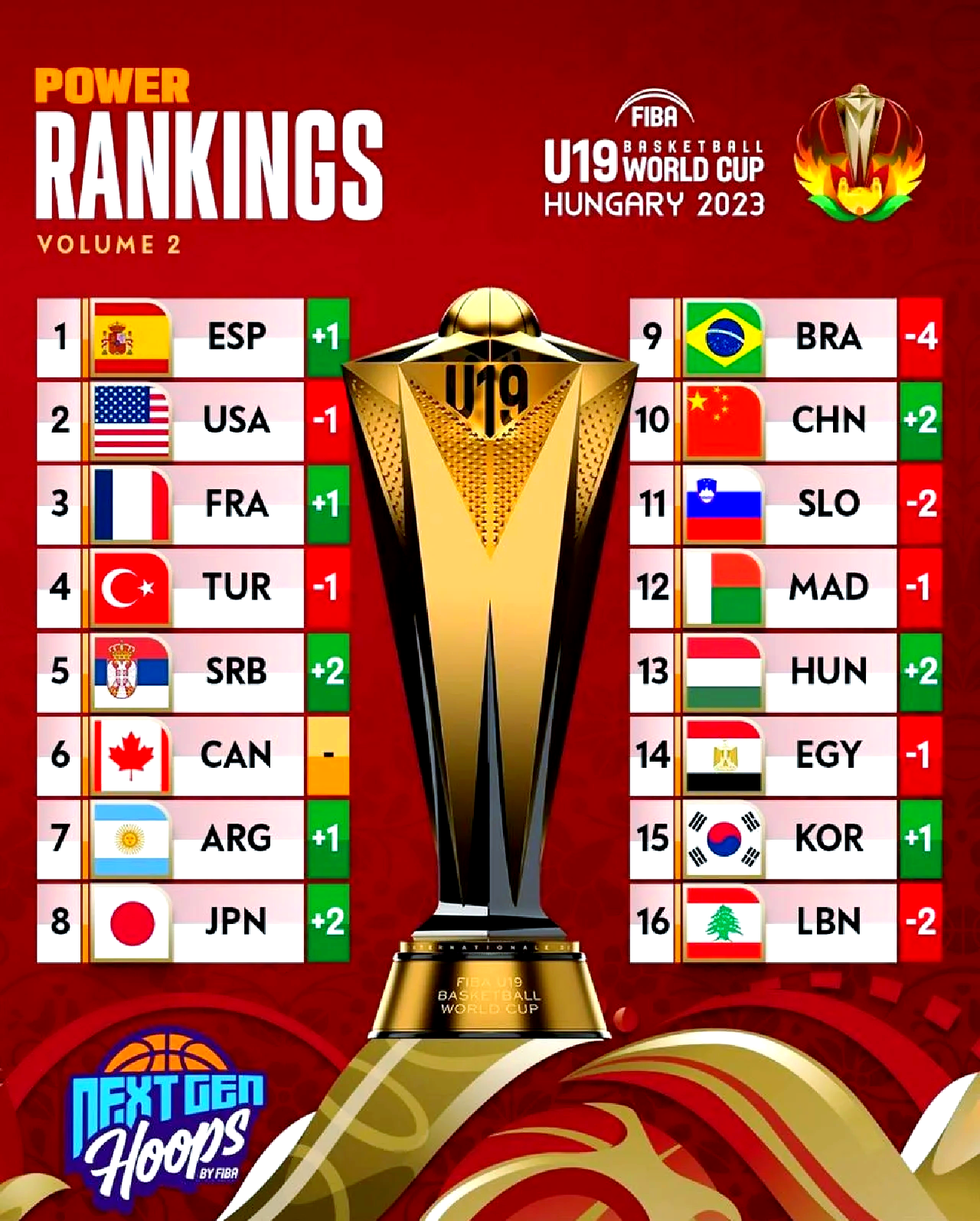 U19男篮世界杯排位赛-郇斯楠16+9+4中国不敌法国的简单介绍